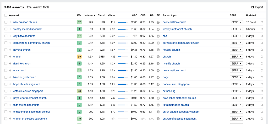 church website statistics